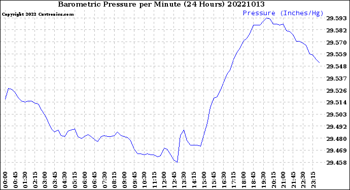 Milwaukee Weather Barometric Pressure<br>per Minute<br>(24 Hours)