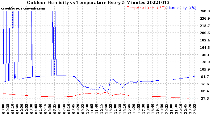 Milwaukee Weather Outdoor Humidity<br>vs Temperature<br>Every 5 Minutes