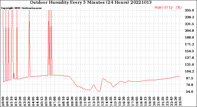 Milwaukee Weather Outdoor Humidity<br>Every 5 Minutes<br>(24 Hours)