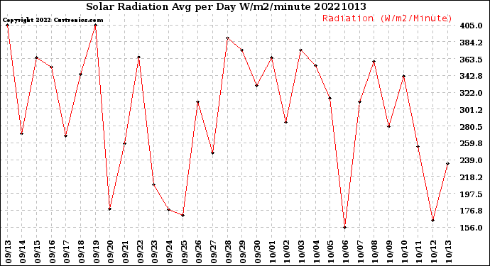 Milwaukee Weather Solar Radiation<br>Avg per Day W/m2/minute