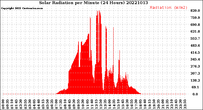 Milwaukee Weather Solar Radiation<br>per Minute<br>(24 Hours)