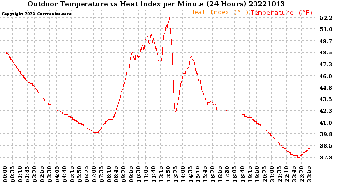 Milwaukee Weather Outdoor Temperature<br>vs Heat Index<br>per Minute<br>(24 Hours)
