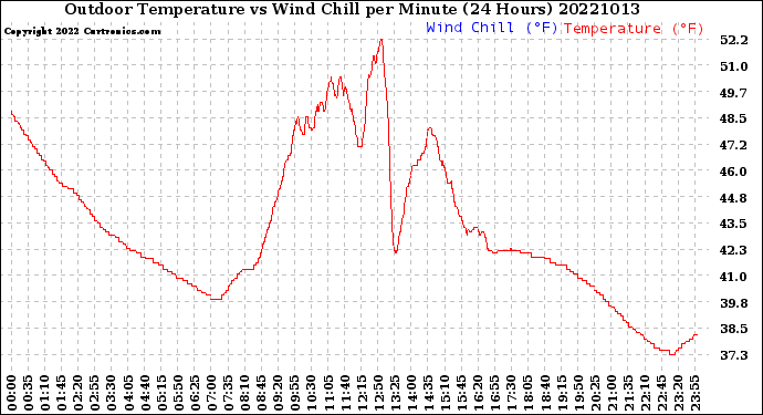 Milwaukee Weather Outdoor Temperature<br>vs Wind Chill<br>per Minute<br>(24 Hours)