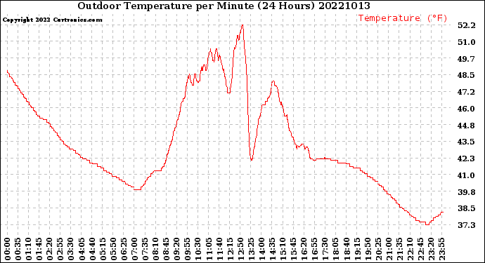 Milwaukee Weather Outdoor Temperature<br>per Minute<br>(24 Hours)