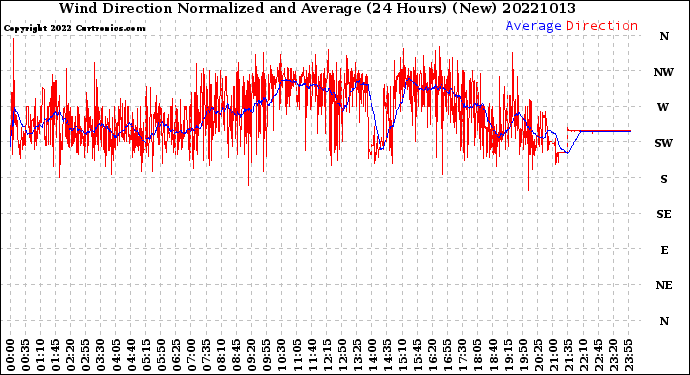 Milwaukee Weather Wind Direction<br>Normalized and Average<br>(24 Hours) (New)