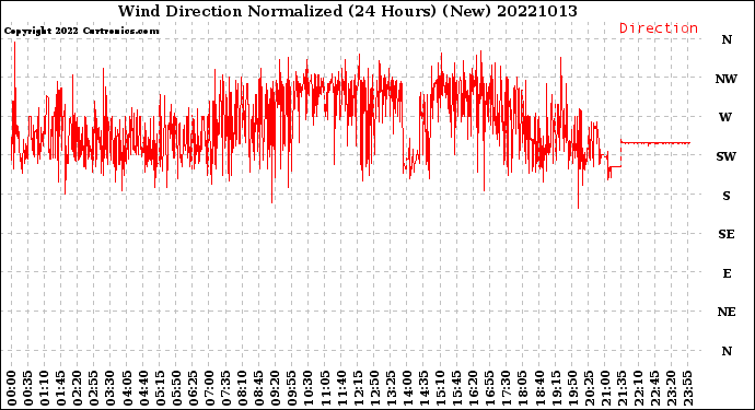 Milwaukee Weather Wind Direction<br>Normalized<br>(24 Hours) (New)