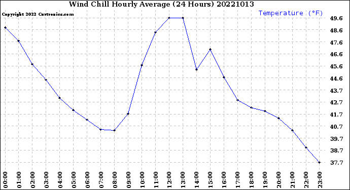 Milwaukee Weather Wind Chill<br>Hourly Average<br>(24 Hours)