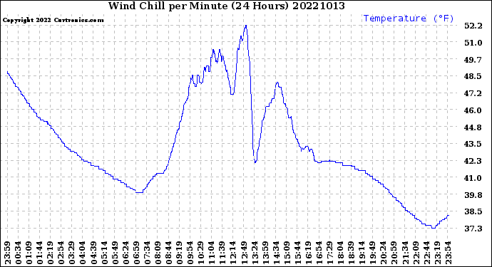 Milwaukee Weather Wind Chill<br>per Minute<br>(24 Hours)