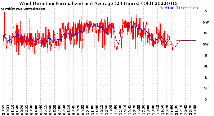Milwaukee Weather Wind Direction<br>Normalized and Average<br>(24 Hours) (Old)