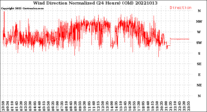 Milwaukee Weather Wind Direction<br>Normalized<br>(24 Hours) (Old)