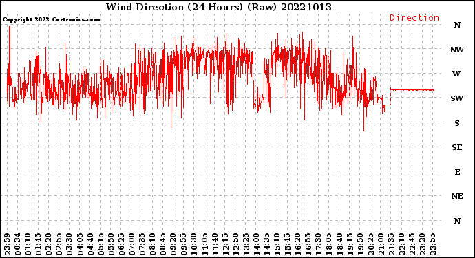 Milwaukee Weather Wind Direction<br>(24 Hours) (Raw)