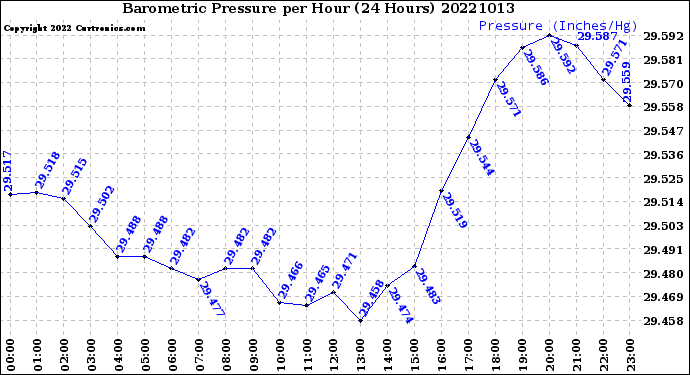 Milwaukee Weather Barometric Pressure<br>per Hour<br>(24 Hours)