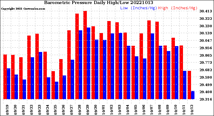 Milwaukee Weather Barometric Pressure<br>Daily High/Low
