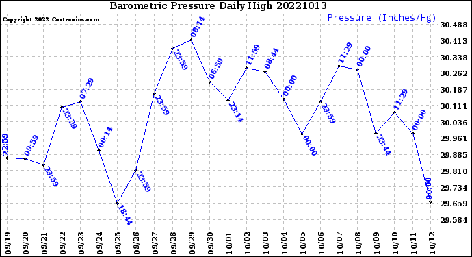 Milwaukee Weather Barometric Pressure<br>Daily High