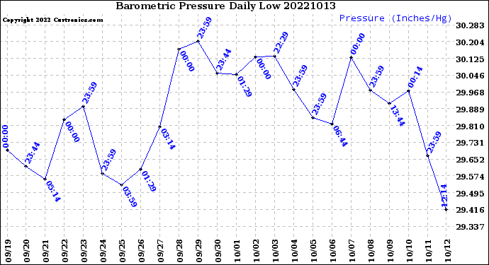 Milwaukee Weather Barometric Pressure<br>Daily Low