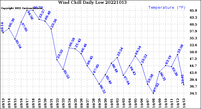 Milwaukee Weather Wind Chill<br>Daily Low