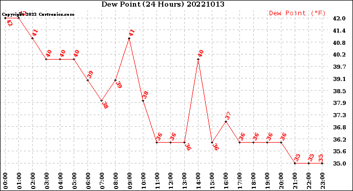Milwaukee Weather Dew Point<br>(24 Hours)