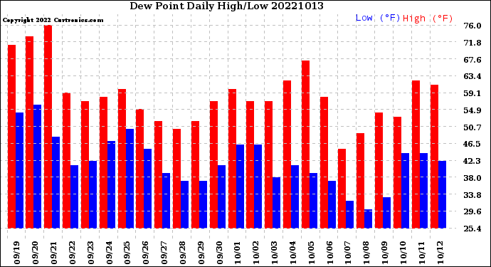 Milwaukee Weather Dew Point<br>Daily High/Low