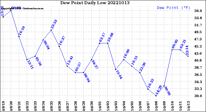 Milwaukee Weather Dew Point<br>Daily Low