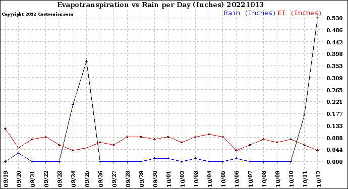 Milwaukee Weather Evapotranspiration<br>vs Rain per Day<br>(Inches)