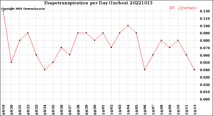 Milwaukee Weather Evapotranspiration<br>per Day (Inches)