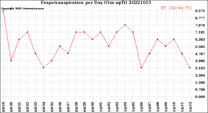 Milwaukee Weather Evapotranspiration<br>per Day (Ozs sq/ft)