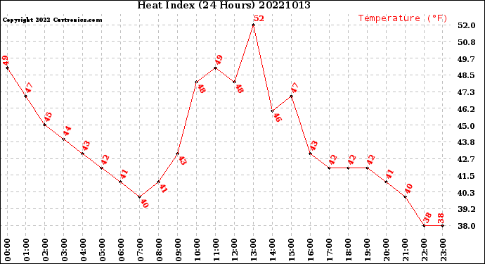 Milwaukee Weather Heat Index<br>(24 Hours)