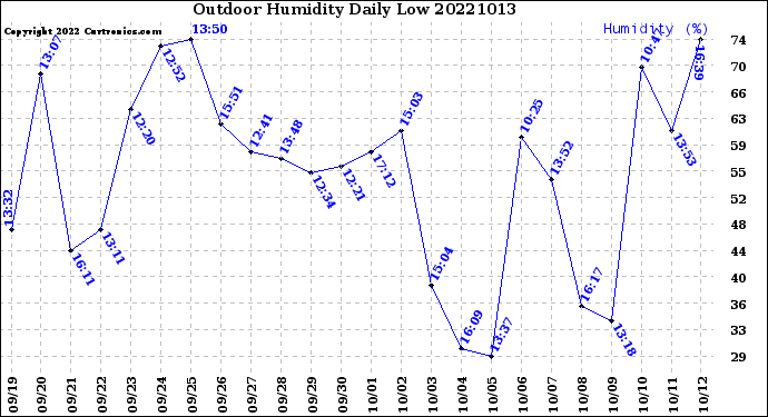 Milwaukee Weather Outdoor Humidity<br>Daily Low