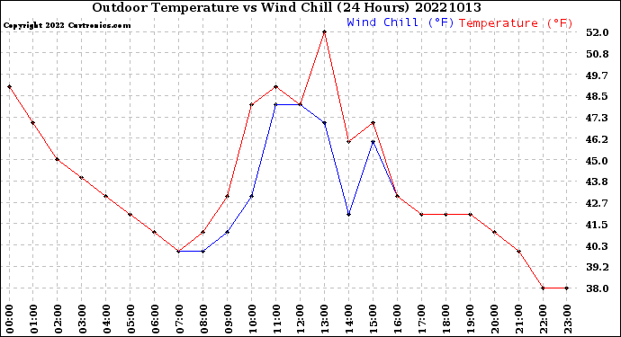 Milwaukee Weather Outdoor Temperature<br>vs Wind Chill<br>(24 Hours)