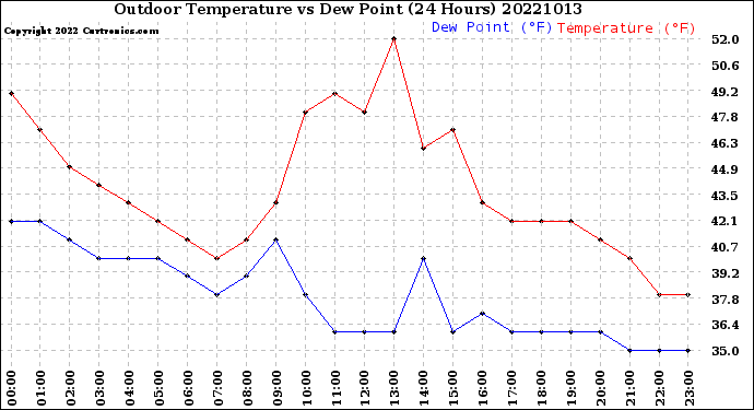 Milwaukee Weather Outdoor Temperature<br>vs Dew Point<br>(24 Hours)