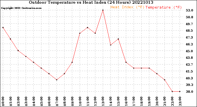 Milwaukee Weather Outdoor Temperature<br>vs Heat Index<br>(24 Hours)