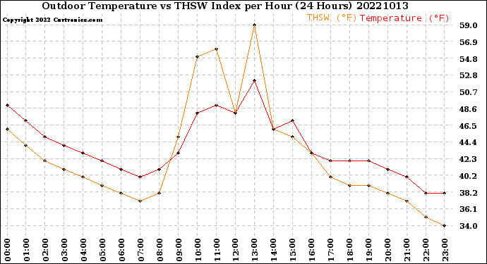 Milwaukee Weather Outdoor Temperature<br>vs THSW Index<br>per Hour<br>(24 Hours)