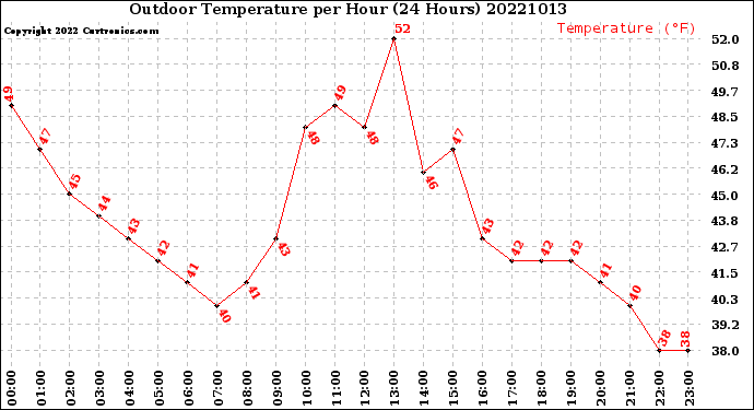 Milwaukee Weather Outdoor Temperature<br>per Hour<br>(24 Hours)
