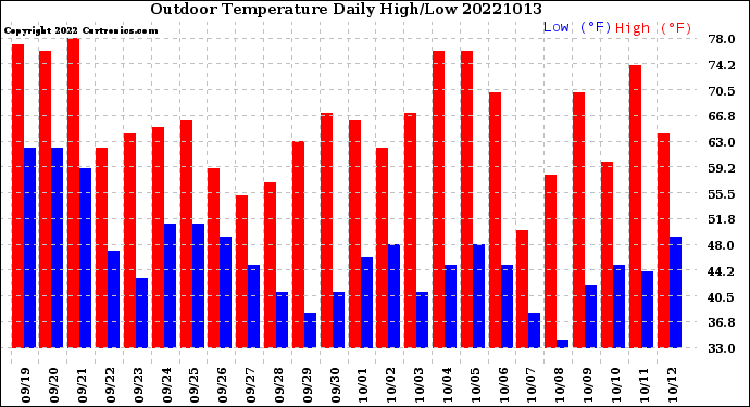 Milwaukee Weather Outdoor Temperature<br>Daily High/Low
