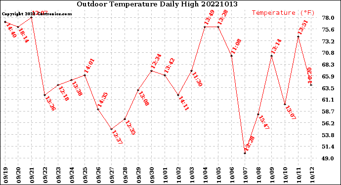 Milwaukee Weather Outdoor Temperature<br>Daily High