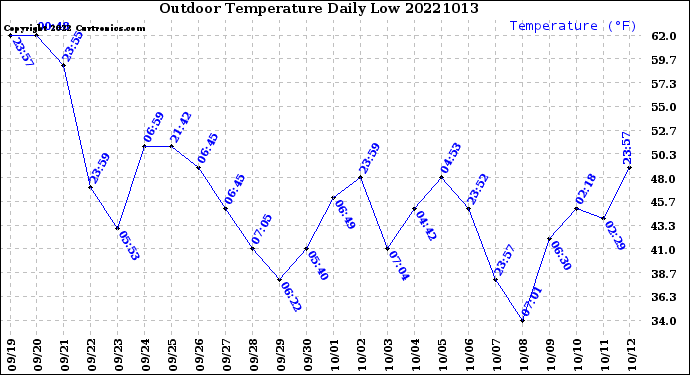 Milwaukee Weather Outdoor Temperature<br>Daily Low