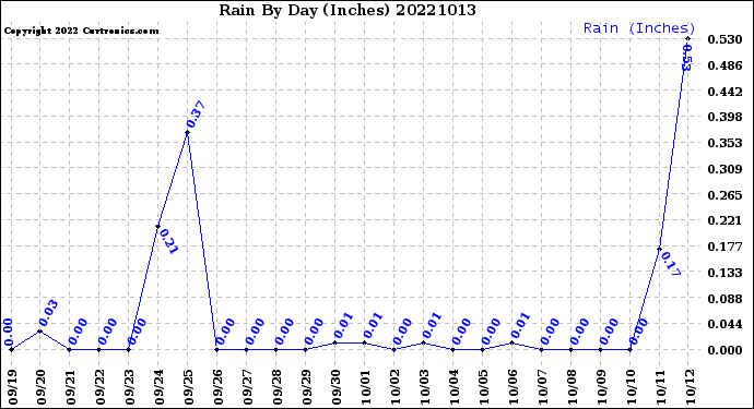 Milwaukee Weather Rain<br>By Day<br>(Inches)