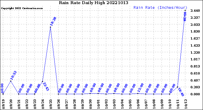 Milwaukee Weather Rain Rate<br>Daily High