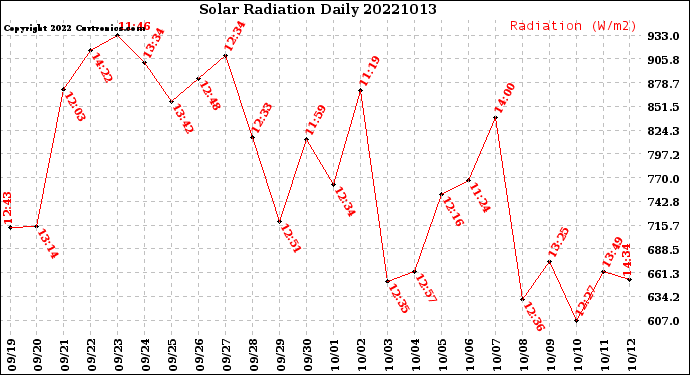 Milwaukee Weather Solar Radiation<br>Daily
