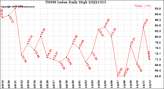 Milwaukee Weather THSW Index<br>Daily High