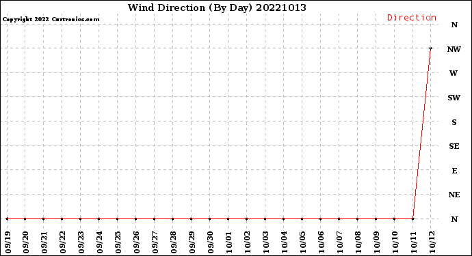 Milwaukee Weather Wind Direction<br>(By Day)