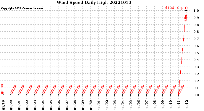 Milwaukee Weather Wind Speed<br>Daily High