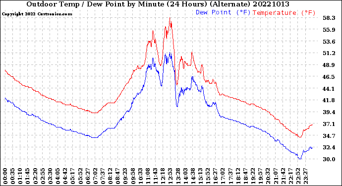 Milwaukee Weather Outdoor Temp / Dew Point<br>by Minute<br>(24 Hours) (Alternate)