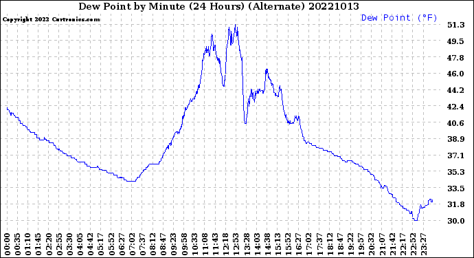 Milwaukee Weather Dew Point<br>by Minute<br>(24 Hours) (Alternate)