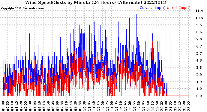Milwaukee Weather Wind Speed/Gusts<br>by Minute<br>(24 Hours) (Alternate)