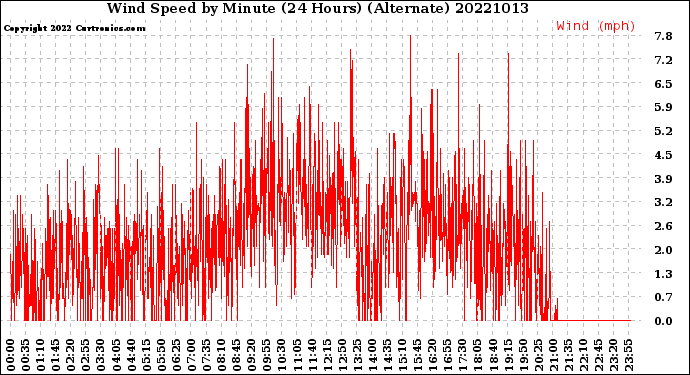 Milwaukee Weather Wind Speed<br>by Minute<br>(24 Hours) (Alternate)