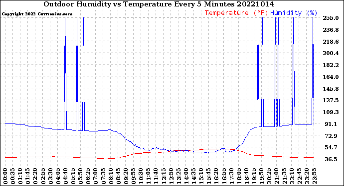Milwaukee Weather Outdoor Humidity<br>vs Temperature<br>Every 5 Minutes