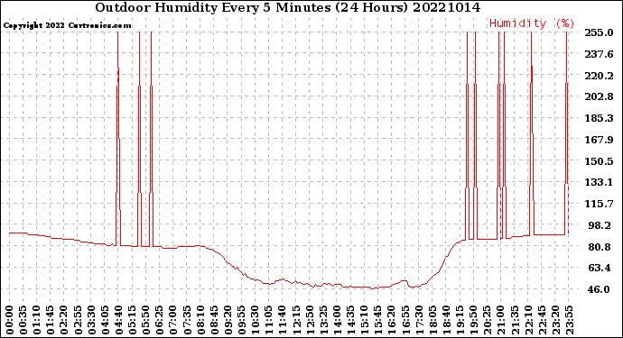 Milwaukee Weather Outdoor Humidity<br>Every 5 Minutes<br>(24 Hours)