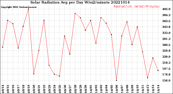 Milwaukee Weather Solar Radiation<br>Avg per Day W/m2/minute