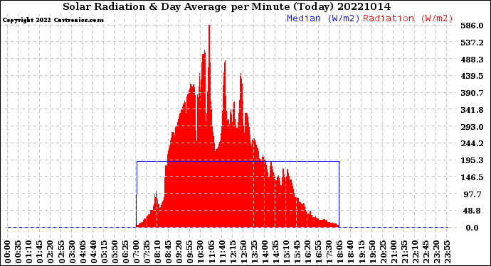 Milwaukee Weather Solar Radiation<br>& Day Average<br>per Minute<br>(Today)